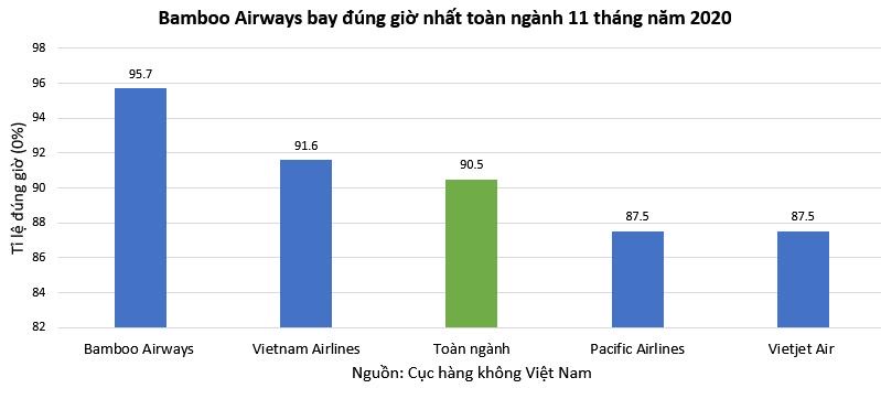 Bamboo Airways bay đúng giờ nhất 11 tháng với tỷ lệ 95,7%